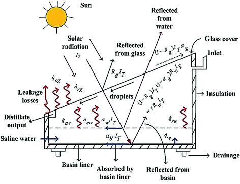 شبیه سازی آب شیرین کن خورشیدی در فلوئنت- مرجع تخصصی آموزش نرم افزار انسیس و فلوئنت