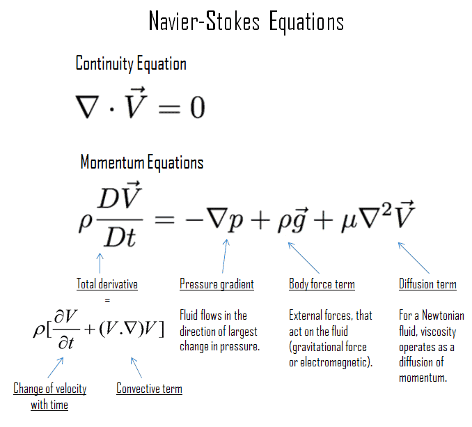 تشریح معادله‌ی ناویر استوکس- مرجع تخصصی آموزش نرم افزار انسیس و فلوئنت